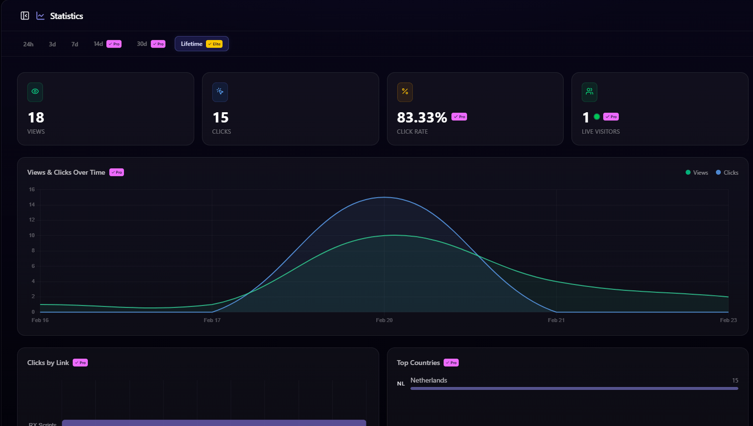 Statistics dashboard